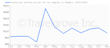 Price overview for flights from Los Angeles to Memphis