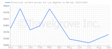 Price overview for flights from Los Angeles to Merida