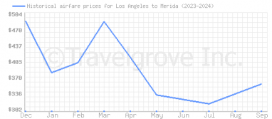 Price overview for flights from Los Angeles to Merida