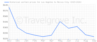 Price overview for flights from Los Angeles to Mexico City