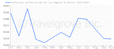 Price overview for flights from Los Angeles to Mexico