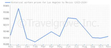 Price overview for flights from Los Angeles to Mexico