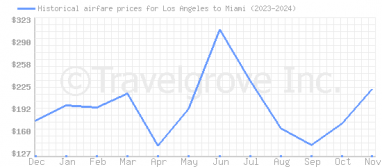 Price overview for flights from Los Angeles to Miami