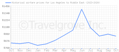 Price overview for flights from Los Angeles to Middle East