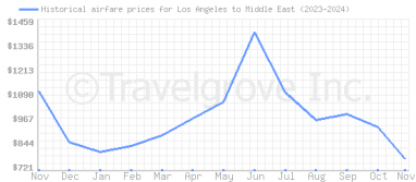 Price overview for flights from Los Angeles to Middle East