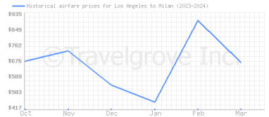 Price overview for flights from Los Angeles to Milan