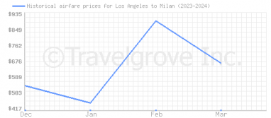 Price overview for flights from Los Angeles to Milan