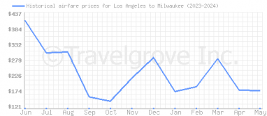Price overview for flights from Los Angeles to Milwaukee