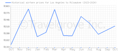 Price overview for flights from Los Angeles to Milwaukee