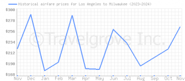 Price overview for flights from Los Angeles to Milwaukee