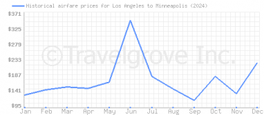 Price overview for flights from Los Angeles to Minneapolis