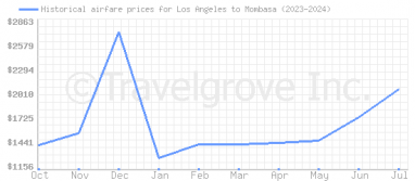 Price overview for flights from Los Angeles to Mombasa