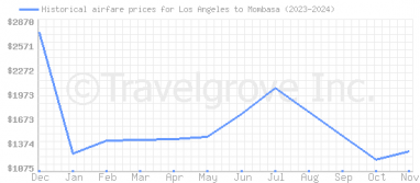 Price overview for flights from Los Angeles to Mombasa