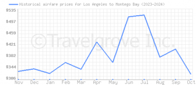 Price overview for flights from Los Angeles to Montego Bay