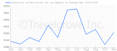 Price overview for flights from Los Angeles to Montego Bay