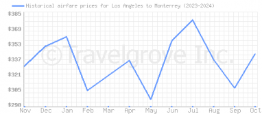 Price overview for flights from Los Angeles to Monterrey