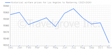 Price overview for flights from Los Angeles to Monterrey