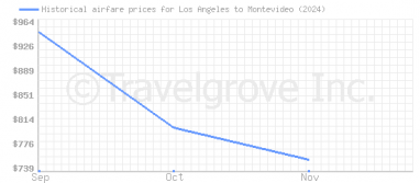 Price overview for flights from Los Angeles to Montevideo