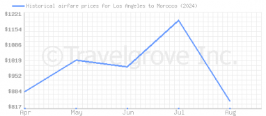 Price overview for flights from Los Angeles to Morocco