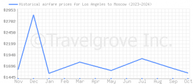 Price overview for flights from Los Angeles to Moscow