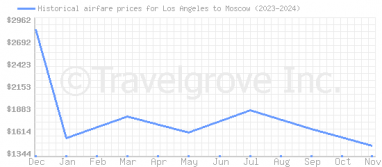 Price overview for flights from Los Angeles to Moscow