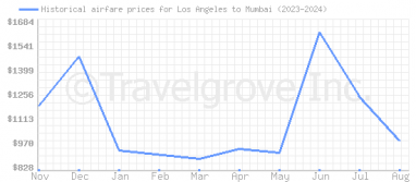 Price overview for flights from Los Angeles to Mumbai