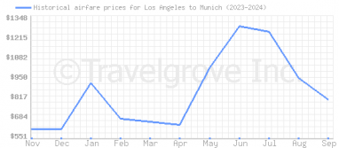 Price overview for flights from Los Angeles to Munich