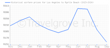 Price overview for flights from Los Angeles to Myrtle Beach