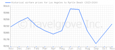 Price overview for flights from Los Angeles to Myrtle Beach