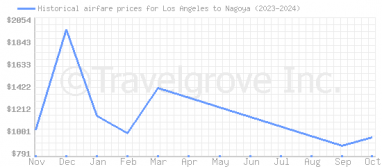 Price overview for flights from Los Angeles to Nagoya