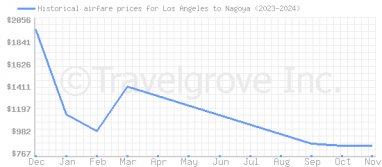 Price overview for flights from Los Angeles to Nagoya