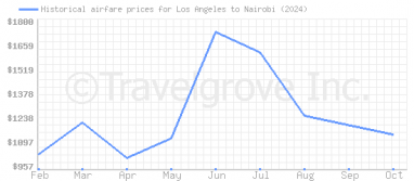 Price overview for flights from Los Angeles to Nairobi