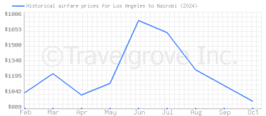 Price overview for flights from Los Angeles to Nairobi