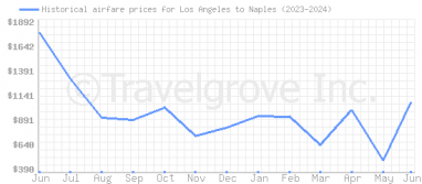 Price overview for flights from Los Angeles to Naples