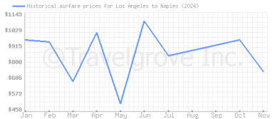 Price overview for flights from Los Angeles to Naples