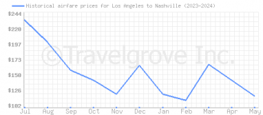 Price overview for flights from Los Angeles to Nashville