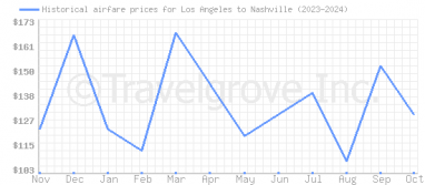 Price overview for flights from Los Angeles to Nashville