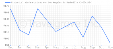 Price overview for flights from Los Angeles to Nashville