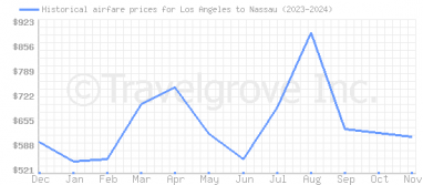 Price overview for flights from Los Angeles to Nassau