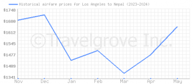 Price overview for flights from Los Angeles to Nepal