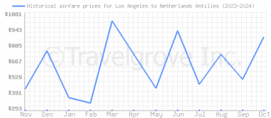 Price overview for flights from Los Angeles to Netherlands Antilles