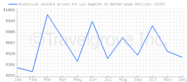 Price overview for flights from Los Angeles to Netherlands Antilles