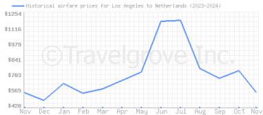 Price overview for flights from Los Angeles to Netherlands