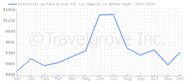 Price overview for flights from Los Angeles to Netherlands