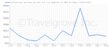 Price overview for flights from Los Angeles to New Orleans