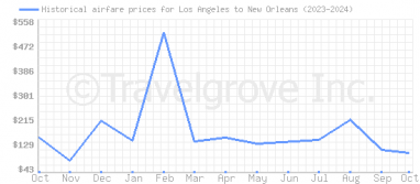 Price overview for flights from Los Angeles to New Orleans