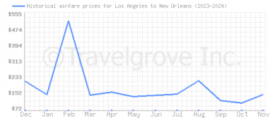 Price overview for flights from Los Angeles to New Orleans