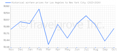 Price overview for flights from Los Angeles to New York City