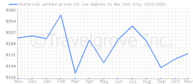 Price overview for flights from Los Angeles to New York City