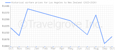 Price overview for flights from Los Angeles to New Zealand